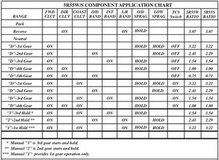 Transmission Application Chart